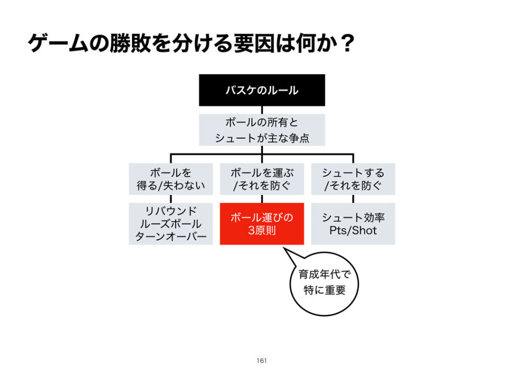 撮影レポート 子供に教えるとはどういうことか 育成年代のコーチング論 バスケットボールジャンプ ジャパンライム株式会社